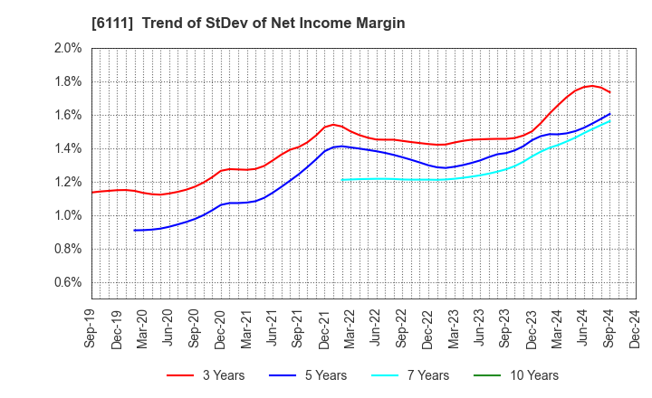 6111 ASAHI-SEIKI MANUFACTURING CO.,LTD.: Trend of StDev of Net Income Margin