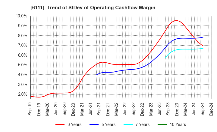 6111 ASAHI-SEIKI MANUFACTURING CO.,LTD.: Trend of StDev of Operating Cashflow Margin