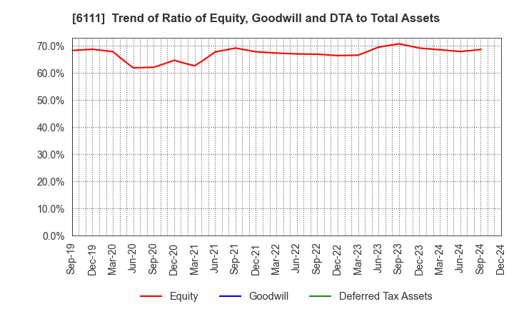 6111 ASAHI-SEIKI MANUFACTURING CO.,LTD.: Trend of Ratio of Equity, Goodwill and DTA to Total Assets