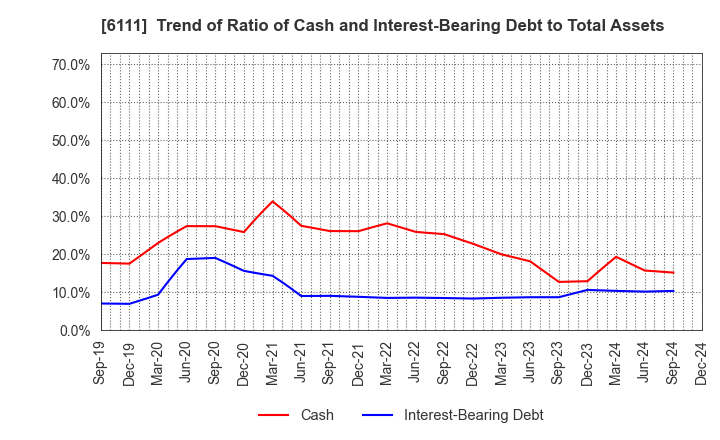 6111 ASAHI-SEIKI MANUFACTURING CO.,LTD.: Trend of Ratio of Cash and Interest-Bearing Debt to Total Assets