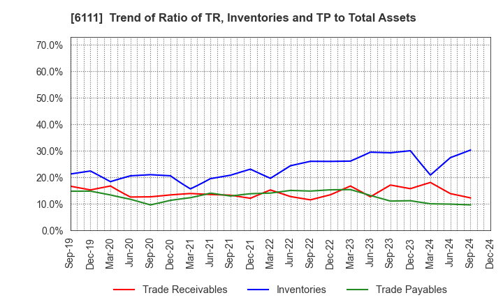 6111 ASAHI-SEIKI MANUFACTURING CO.,LTD.: Trend of Ratio of TR, Inventories and TP to Total Assets