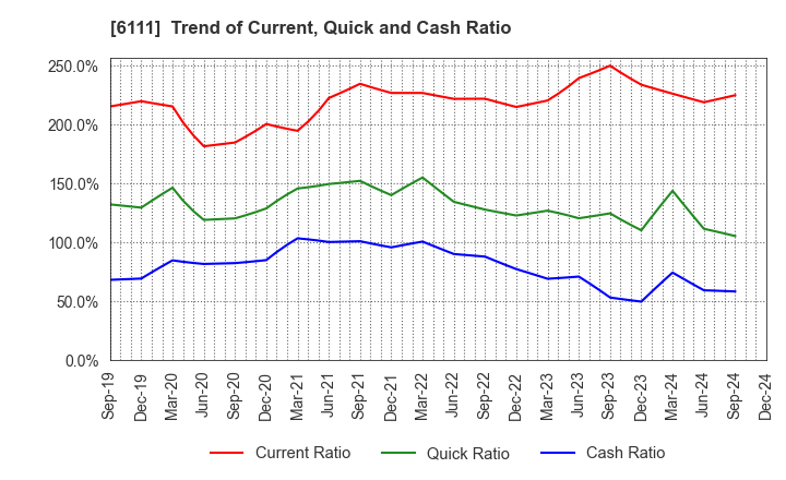 6111 ASAHI-SEIKI MANUFACTURING CO.,LTD.: Trend of Current, Quick and Cash Ratio