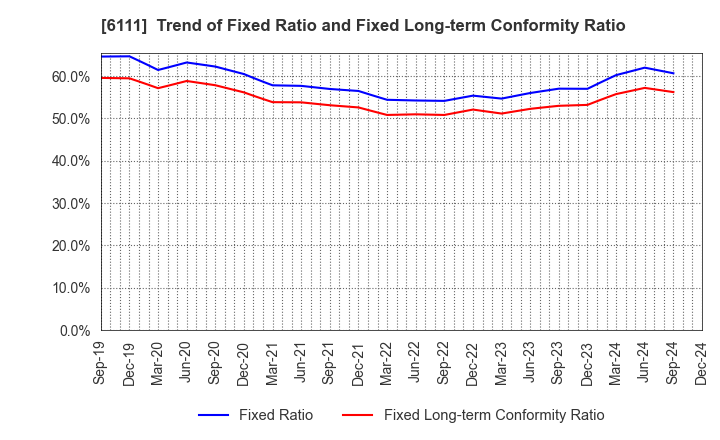 6111 ASAHI-SEIKI MANUFACTURING CO.,LTD.: Trend of Fixed Ratio and Fixed Long-term Conformity Ratio