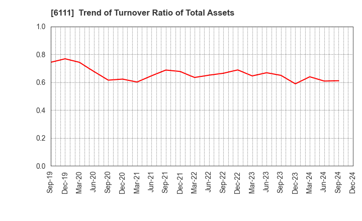 6111 ASAHI-SEIKI MANUFACTURING CO.,LTD.: Trend of Turnover Ratio of Total Assets