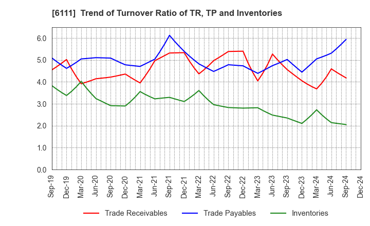 6111 ASAHI-SEIKI MANUFACTURING CO.,LTD.: Trend of Turnover Ratio of TR, TP and Inventories