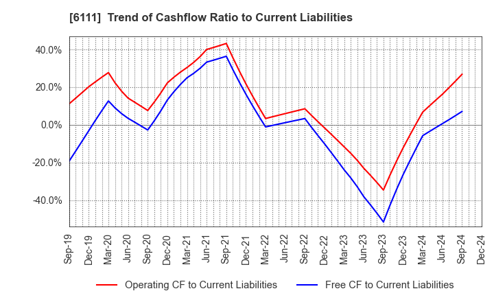 6111 ASAHI-SEIKI MANUFACTURING CO.,LTD.: Trend of Cashflow Ratio to Current Liabilities