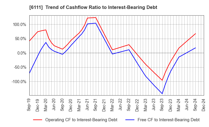 6111 ASAHI-SEIKI MANUFACTURING CO.,LTD.: Trend of Cashflow Ratio to Interest-Bearing Debt