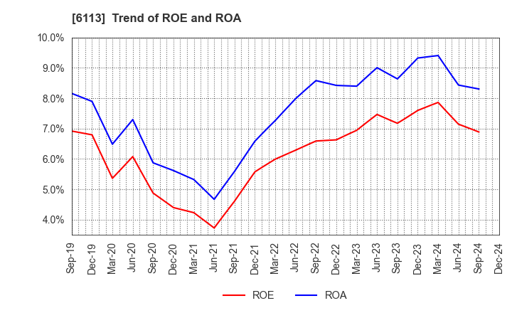 6113 AMADA CO.,LTD.: Trend of ROE and ROA