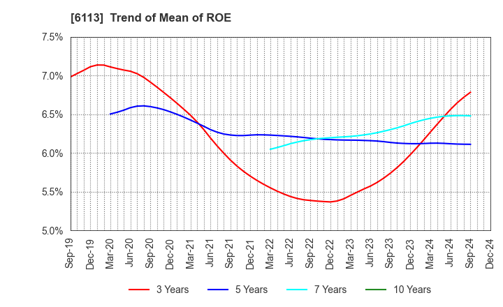 6113 AMADA CO.,LTD.: Trend of Mean of ROE