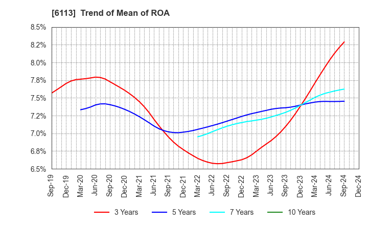 6113 AMADA CO.,LTD.: Trend of Mean of ROA