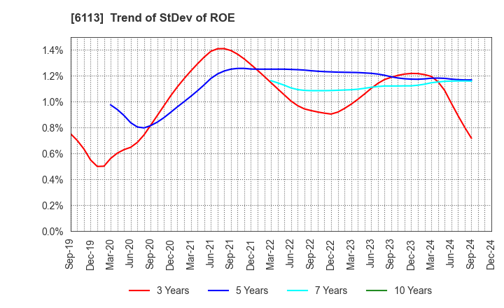 6113 AMADA CO.,LTD.: Trend of StDev of ROE