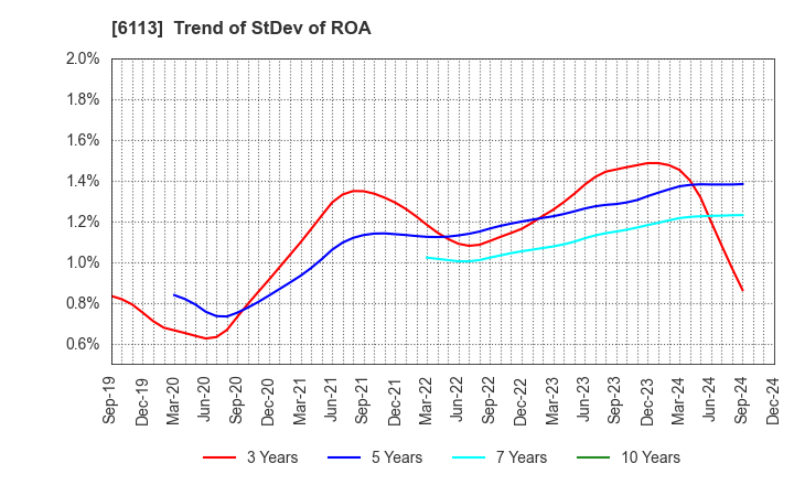 6113 AMADA CO.,LTD.: Trend of StDev of ROA