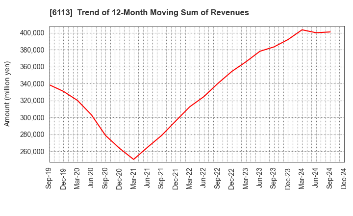 6113 AMADA CO.,LTD.: Trend of 12-Month Moving Sum of Revenues