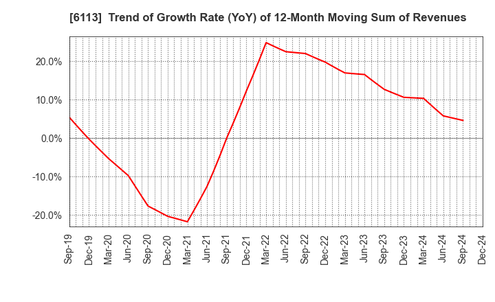 6113 AMADA CO.,LTD.: Trend of Growth Rate (YoY) of 12-Month Moving Sum of Revenues