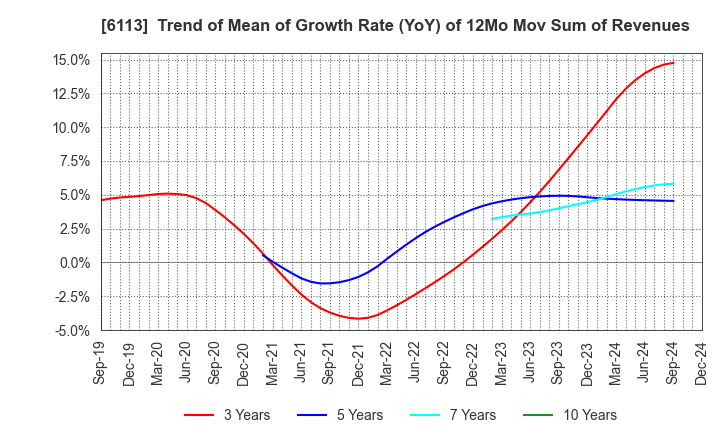 6113 AMADA CO.,LTD.: Trend of Mean of Growth Rate (YoY) of 12Mo Mov Sum of Revenues