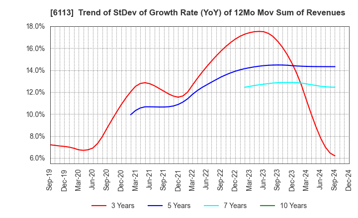 6113 AMADA CO.,LTD.: Trend of StDev of Growth Rate (YoY) of 12Mo Mov Sum of Revenues