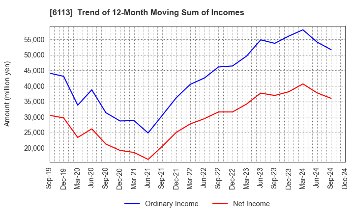 6113 AMADA CO.,LTD.: Trend of 12-Month Moving Sum of Incomes