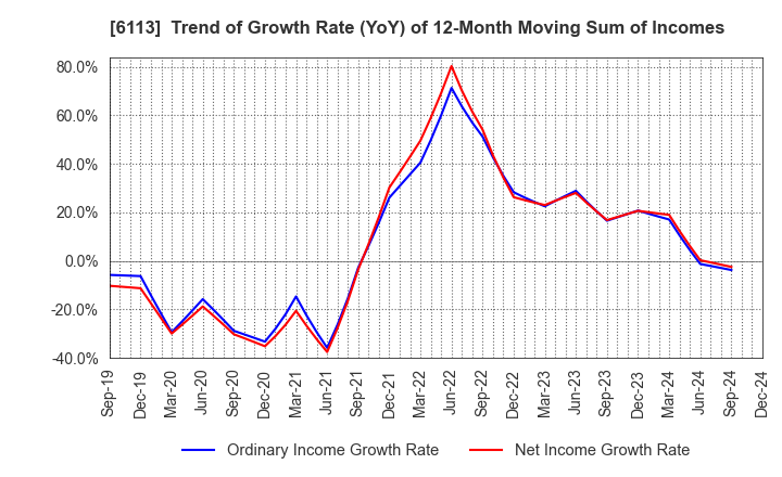 6113 AMADA CO.,LTD.: Trend of Growth Rate (YoY) of 12-Month Moving Sum of Incomes