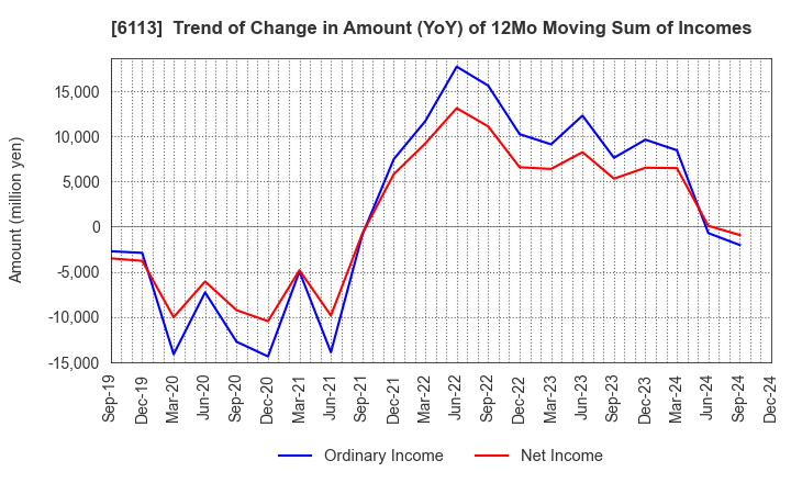 6113 AMADA CO.,LTD.: Trend of Change in Amount (YoY) of 12Mo Moving Sum of Incomes