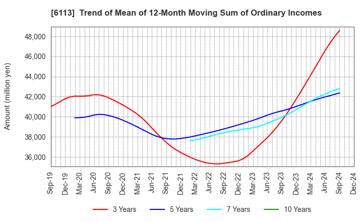 6113 AMADA CO.,LTD.: Trend of Mean of 12-Month Moving Sum of Ordinary Incomes