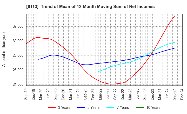 6113 AMADA CO.,LTD.: Trend of Mean of 12-Month Moving Sum of Net Incomes