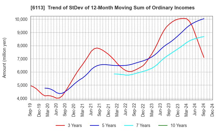 6113 AMADA CO.,LTD.: Trend of StDev of 12-Month Moving Sum of Ordinary Incomes