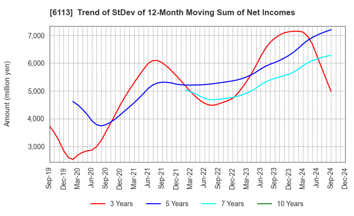 6113 AMADA CO.,LTD.: Trend of StDev of 12-Month Moving Sum of Net Incomes