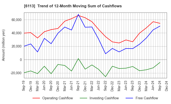 6113 AMADA CO.,LTD.: Trend of 12-Month Moving Sum of Cashflows