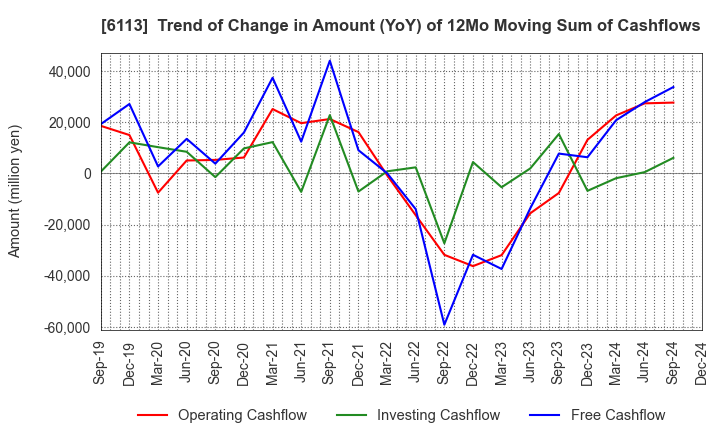 6113 AMADA CO.,LTD.: Trend of Change in Amount (YoY) of 12Mo Moving Sum of Cashflows