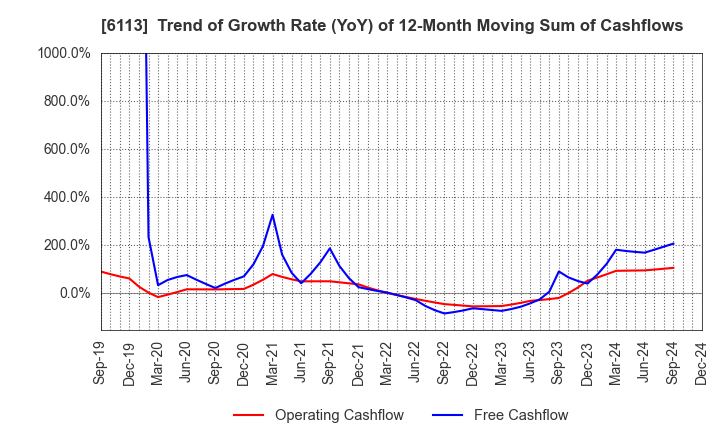 6113 AMADA CO.,LTD.: Trend of Growth Rate (YoY) of 12-Month Moving Sum of Cashflows