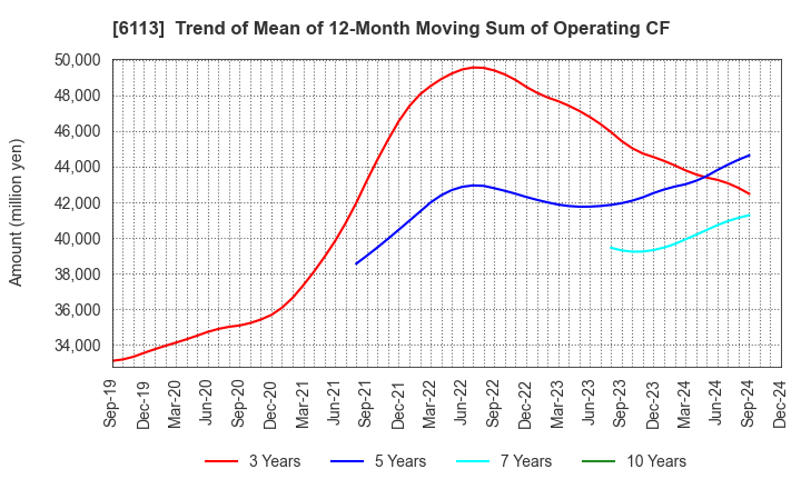 6113 AMADA CO.,LTD.: Trend of Mean of 12-Month Moving Sum of Operating CF