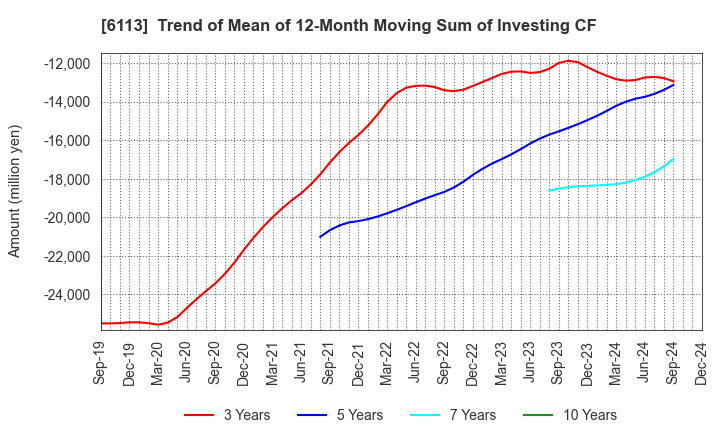 6113 AMADA CO.,LTD.: Trend of Mean of 12-Month Moving Sum of Investing CF