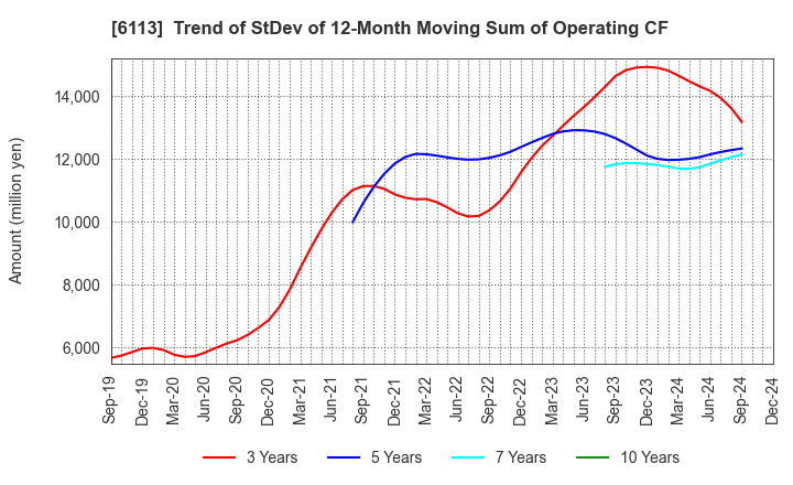 6113 AMADA CO.,LTD.: Trend of StDev of 12-Month Moving Sum of Operating CF