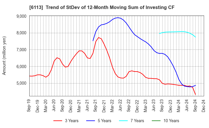 6113 AMADA CO.,LTD.: Trend of StDev of 12-Month Moving Sum of Investing CF