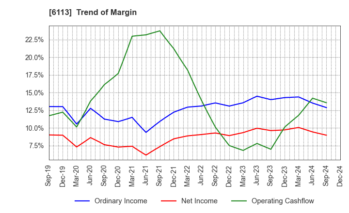 6113 AMADA CO.,LTD.: Trend of Margin