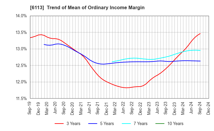 6113 AMADA CO.,LTD.: Trend of Mean of Ordinary Income Margin