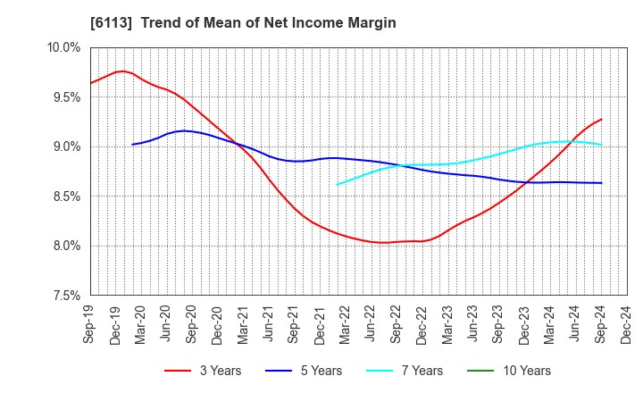 6113 AMADA CO.,LTD.: Trend of Mean of Net Income Margin