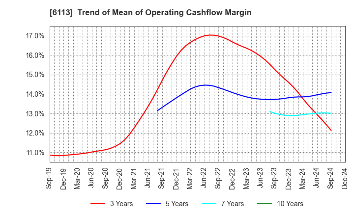 6113 AMADA CO.,LTD.: Trend of Mean of Operating Cashflow Margin