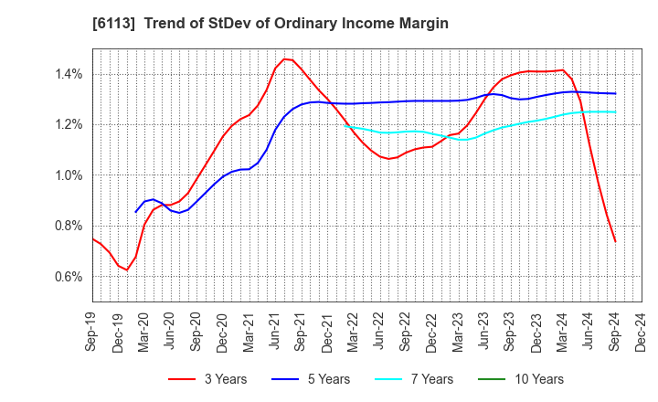 6113 AMADA CO.,LTD.: Trend of StDev of Ordinary Income Margin