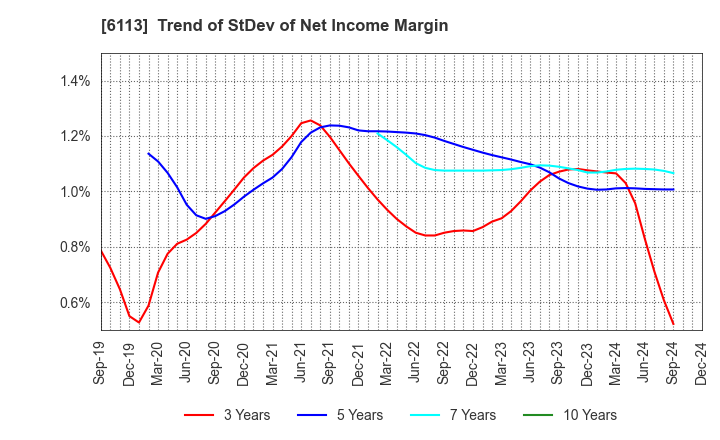 6113 AMADA CO.,LTD.: Trend of StDev of Net Income Margin