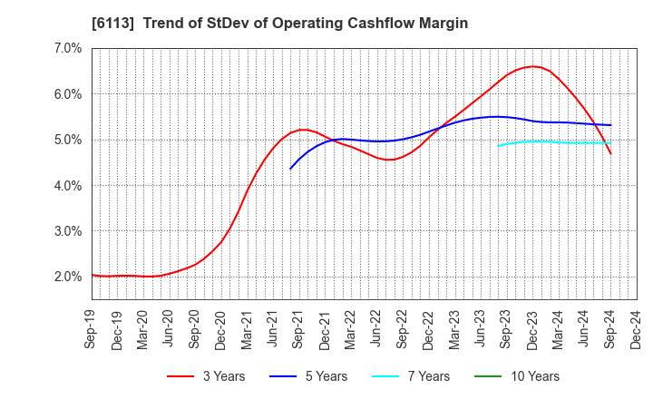 6113 AMADA CO.,LTD.: Trend of StDev of Operating Cashflow Margin