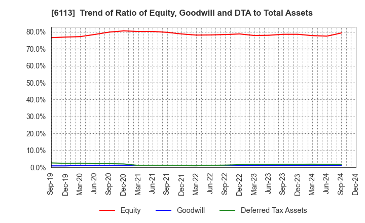 6113 AMADA CO.,LTD.: Trend of Ratio of Equity, Goodwill and DTA to Total Assets