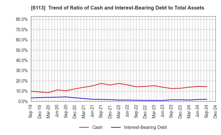 6113 AMADA CO.,LTD.: Trend of Ratio of Cash and Interest-Bearing Debt to Total Assets