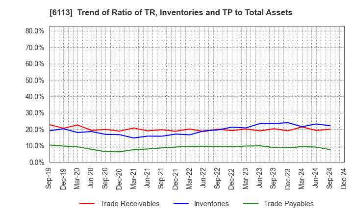 6113 AMADA CO.,LTD.: Trend of Ratio of TR, Inventories and TP to Total Assets