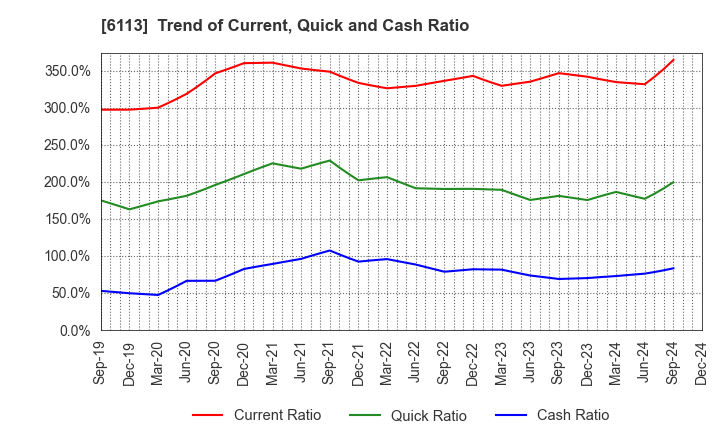 6113 AMADA CO.,LTD.: Trend of Current, Quick and Cash Ratio