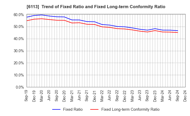 6113 AMADA CO.,LTD.: Trend of Fixed Ratio and Fixed Long-term Conformity Ratio