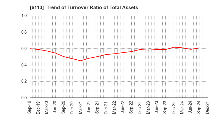 6113 AMADA CO.,LTD.: Trend of Turnover Ratio of Total Assets