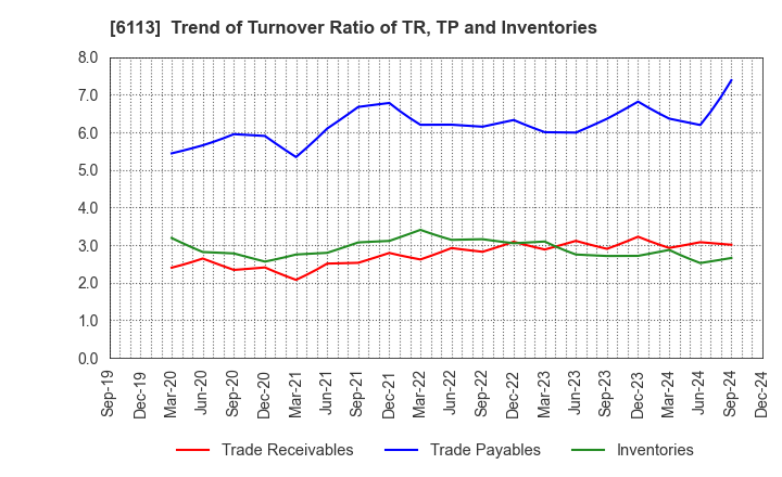 6113 AMADA CO.,LTD.: Trend of Turnover Ratio of TR, TP and Inventories