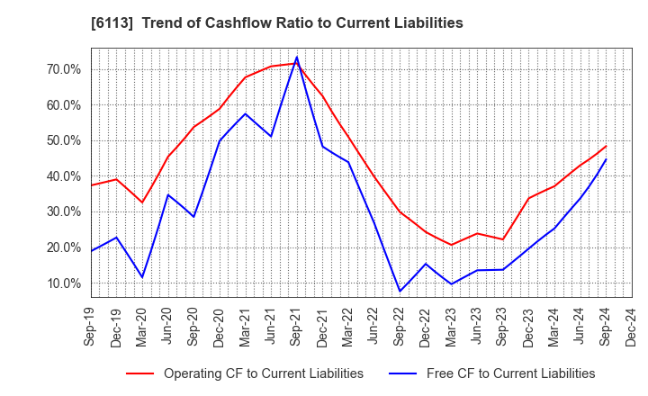 6113 AMADA CO.,LTD.: Trend of Cashflow Ratio to Current Liabilities