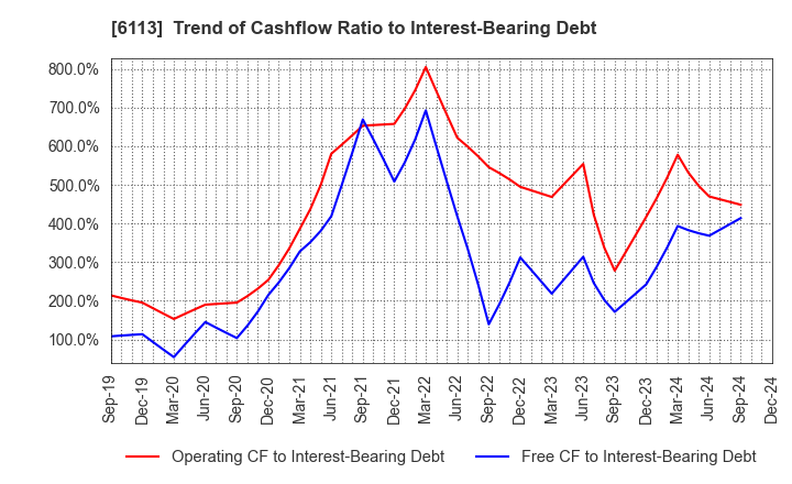 6113 AMADA CO.,LTD.: Trend of Cashflow Ratio to Interest-Bearing Debt